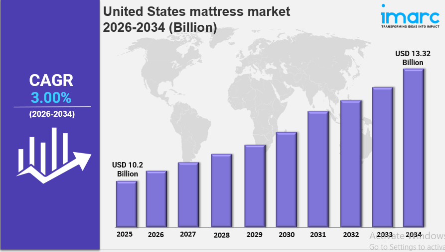 United States mattress market: Size, Trends, Growth and Forecast 2026-2034