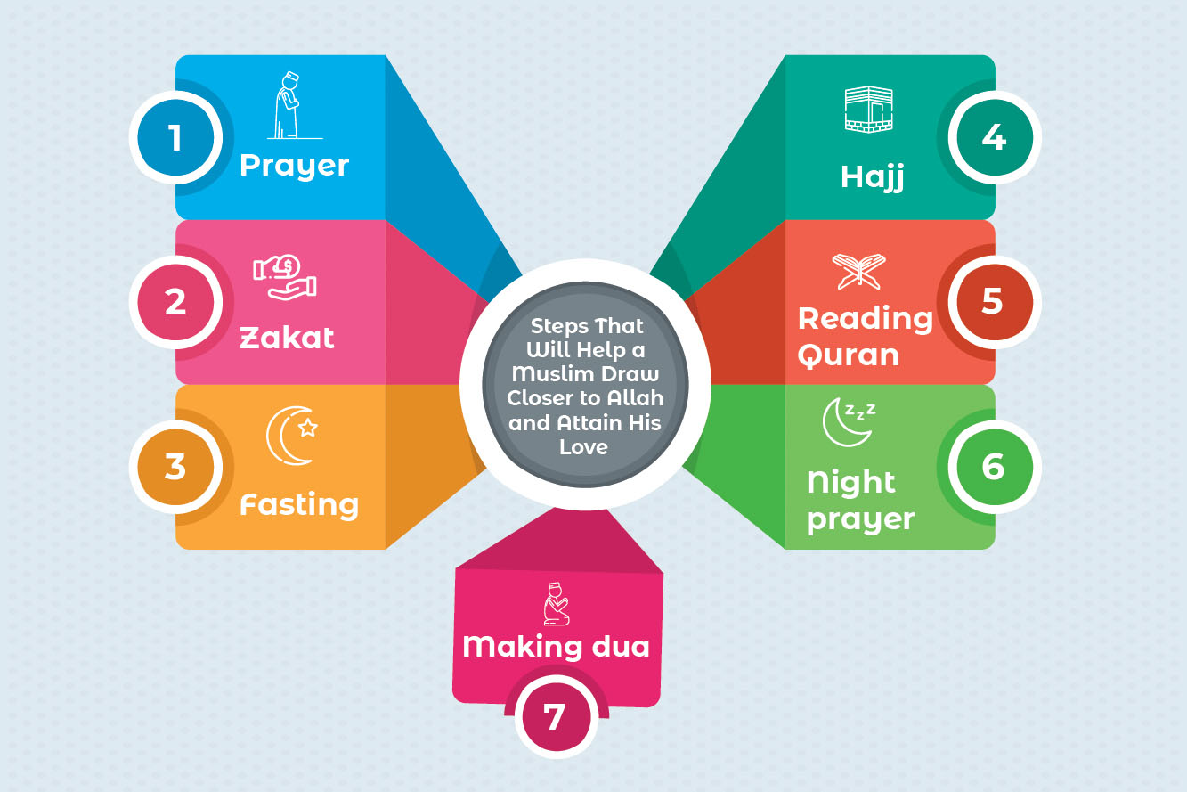 Steps That Will Help A Muslim Get Closer To Allah View Larger Image