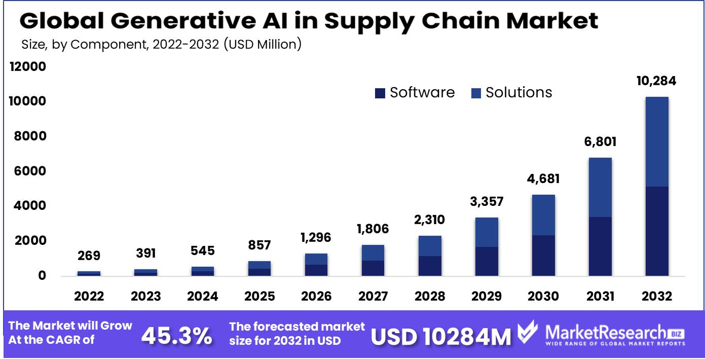 From Data to Delivery 2023 How Generative AI Reshapes Supply Chains