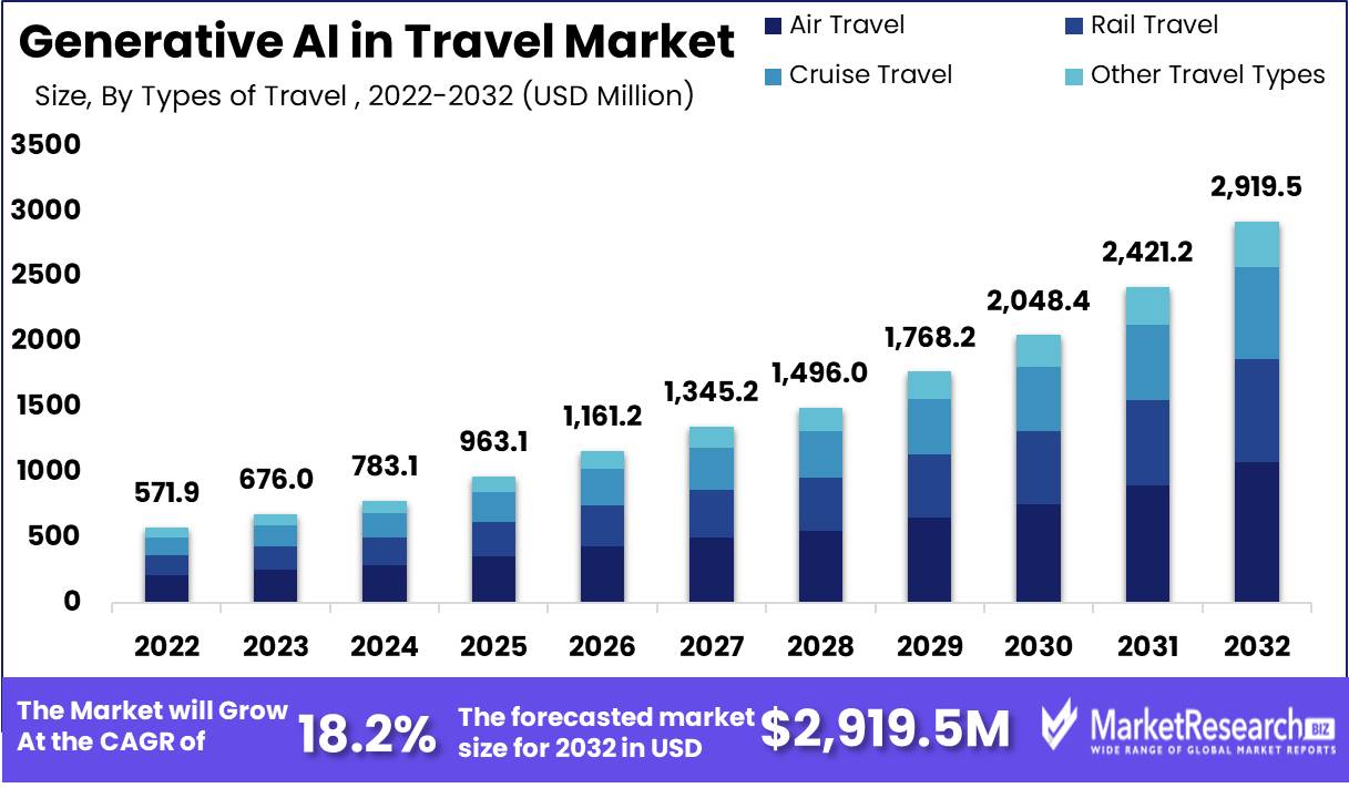 Exploring New Horizons: Generative AI in the Travel Sector