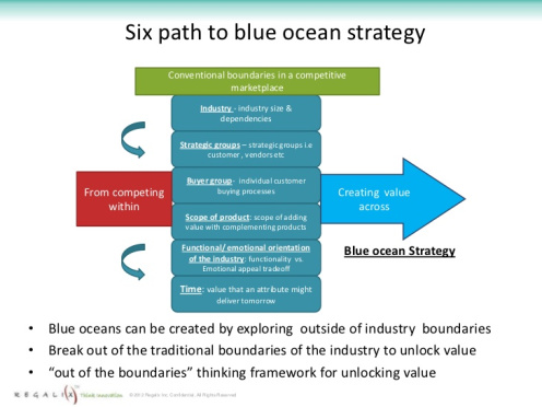 Who wrote Blue Ocean Strategy?