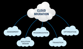 Cloud Migration Services Explained for Growing Companies