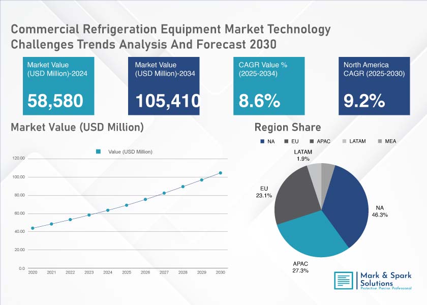 Key Drivers of Commercial Refrigeration Equipment Demand