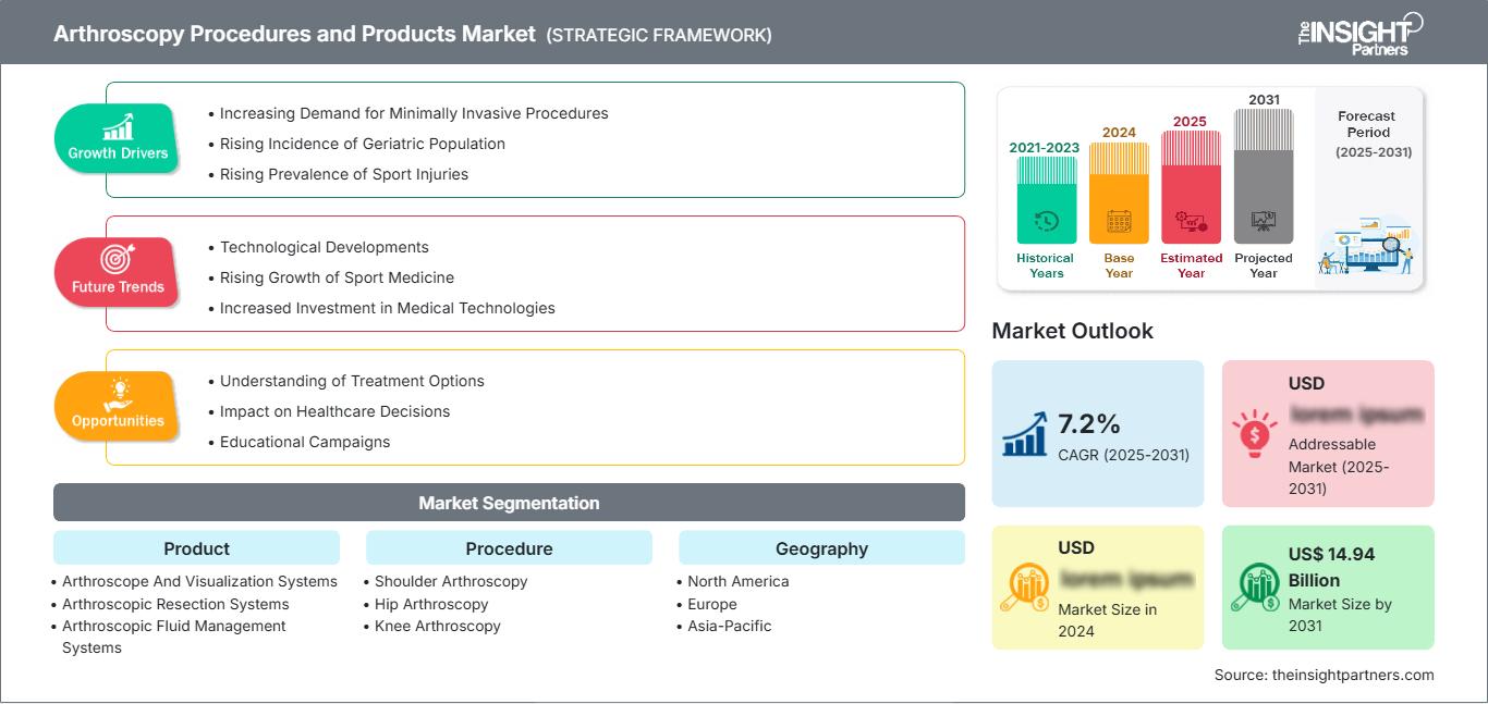 Arthroscopy Procedures and Products Market: Technology Innovations and Future Growth Prospects