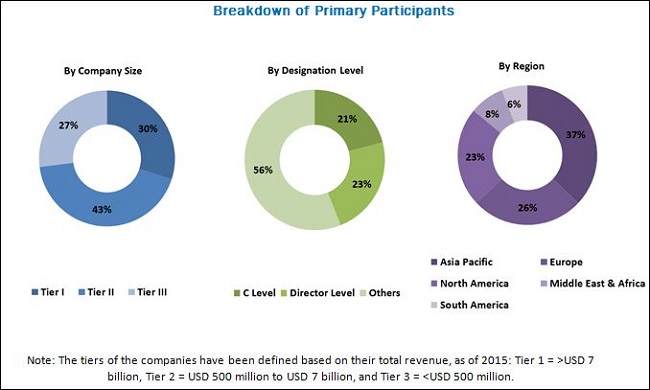Defoaming Coating Additives Industry Analysis | Recent Market Developments- Exclusive Report by MarketsandMarkets™