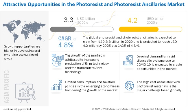 Photoresist & Photoresist Ancillaries Market Estimated to Soar Higher During 2020-2025- Exclusive Report by MarketsandMarkets™