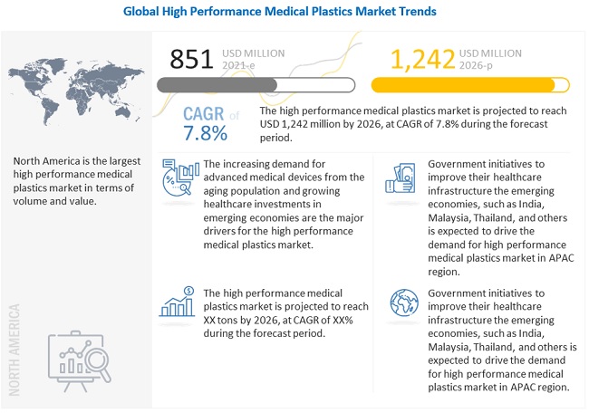 Increasing Demand for Fluoropolymers (FP) to Influence Strategies of High-Performance Medical Plastics Market Players through 2026- Exclusive Report by MarketsandMarkets™