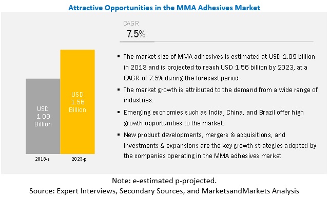 Methyl Methacrylate Adhesives Market– Players Focusing on Product Differentiation for Gaining Competitive Edge- Exclusive Report by MarketsandMarkets™