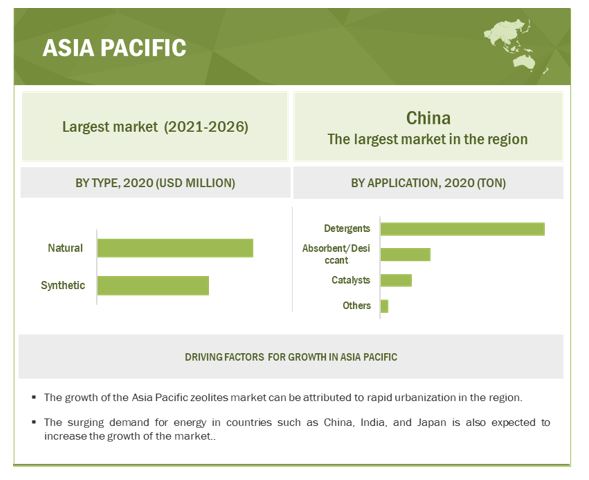 Zeolites Market Estimation Introducing Future Opportunities with Highest Growth by 2026- Exclusive Report by MarketsandMarkets™