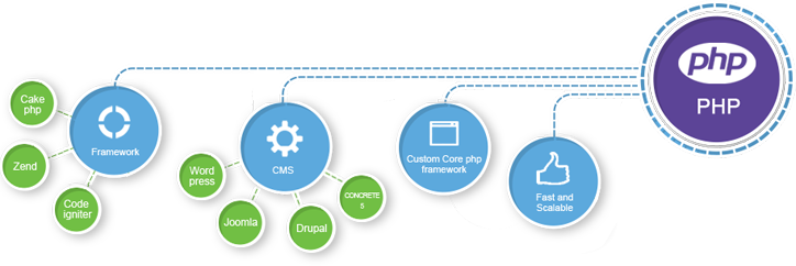 PHP Website Development Services