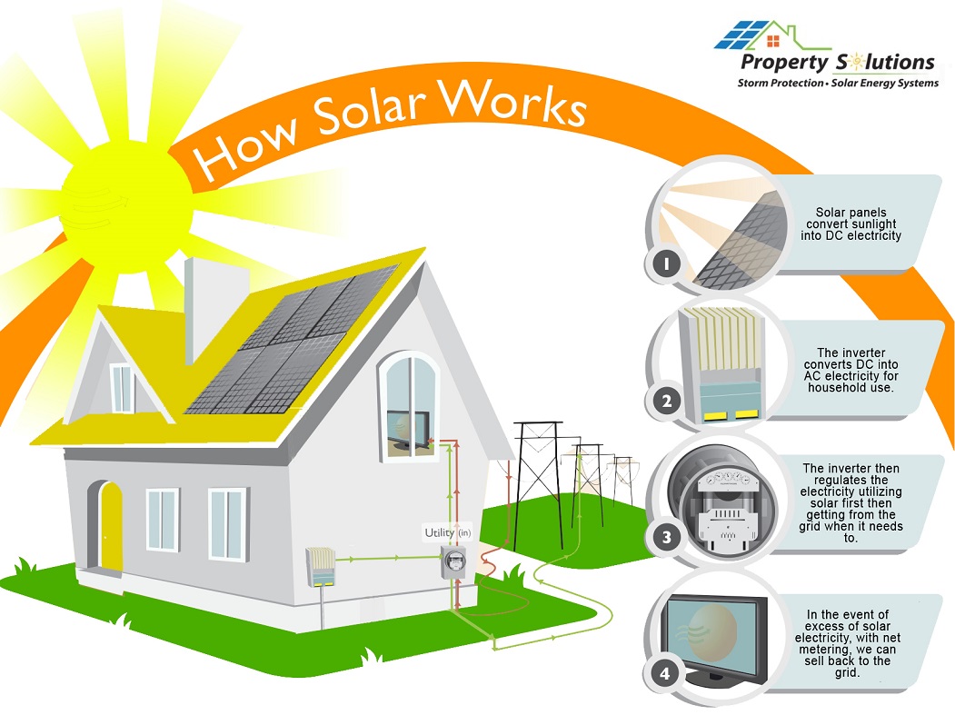 How Do Solar Panels Work?