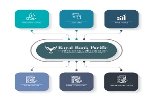 Linkedin - Royal Bank Pacific