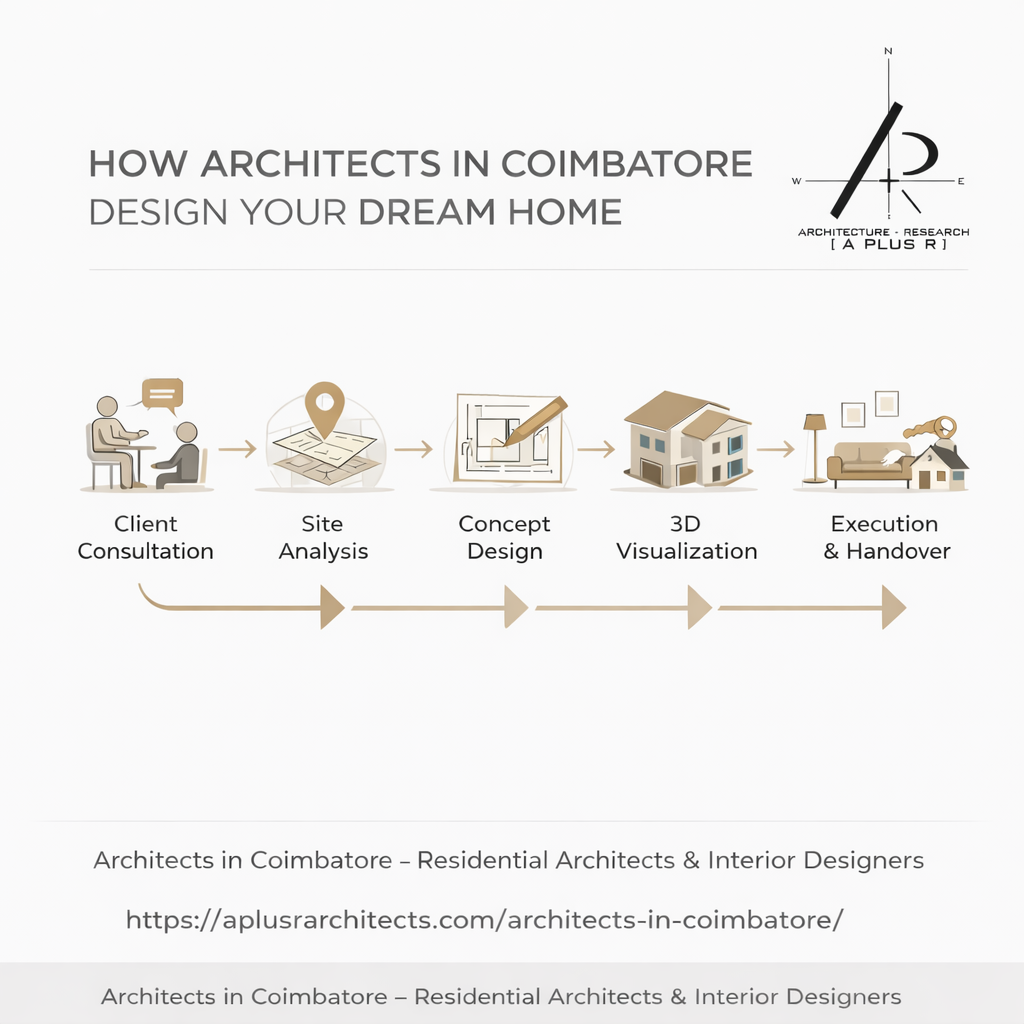 Architects in Coimbatore | Residential & Interior Design Experts