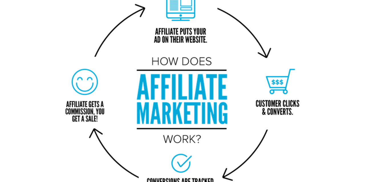 What Is Affiliate Marketing?