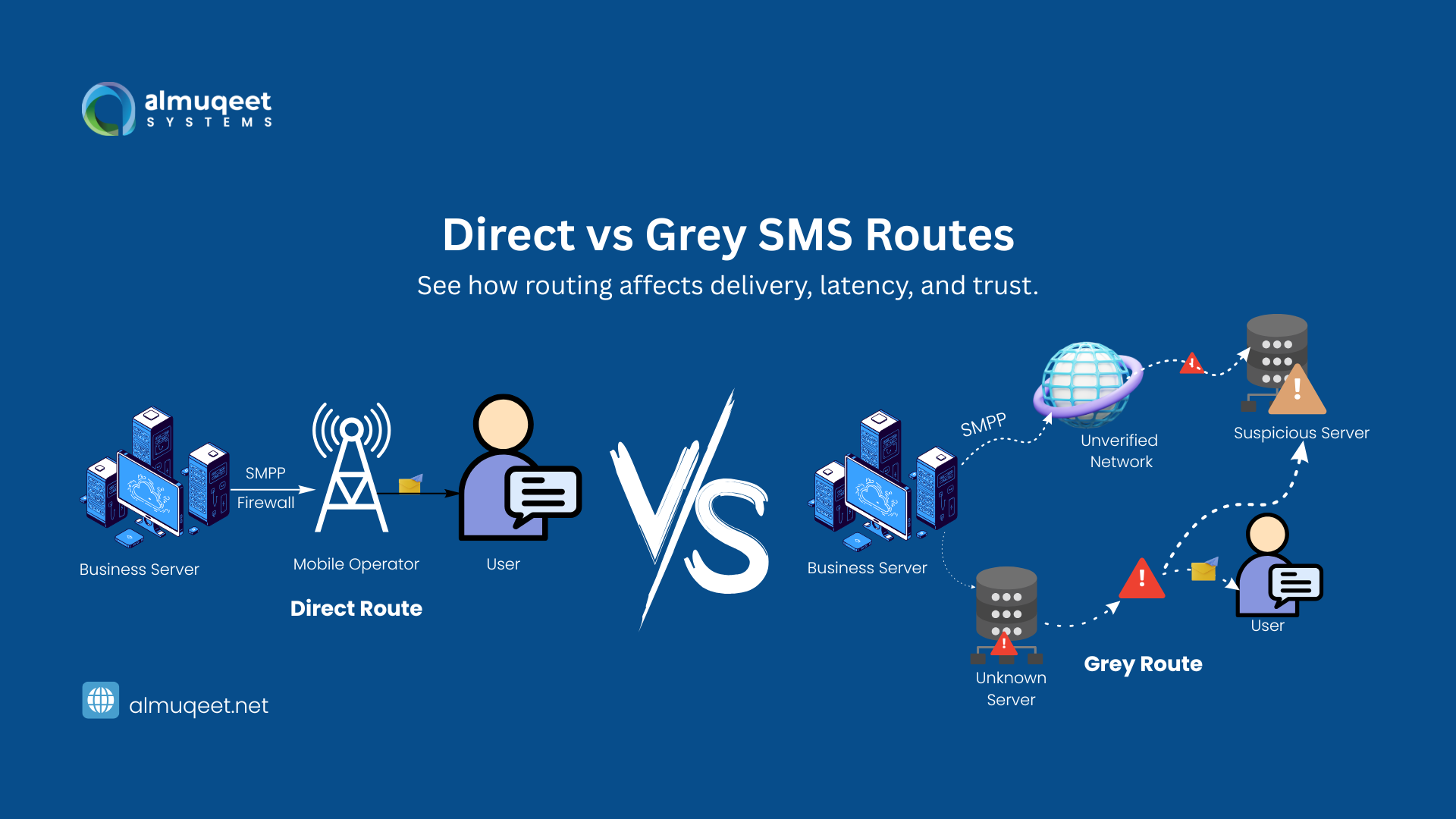 Grey Routes vs Direct Routes: Full Telecom Breakdown