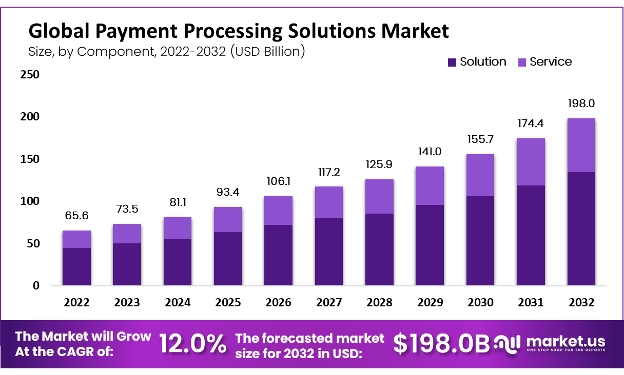 Payment Processing Solutions Market size is expected to be worth around USD 198 Billion by 2032