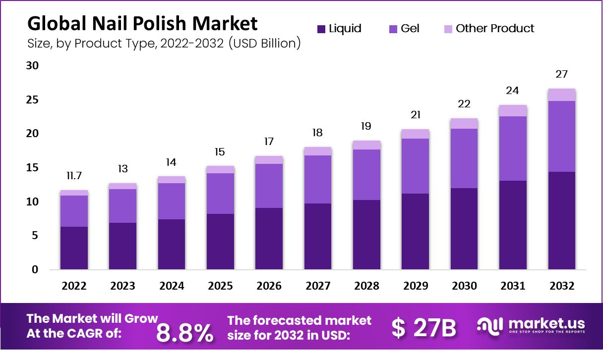 Nail Polish Market Growth (USD 27 billion by 2032 at 8.8% CAGR) Global Analysis by Market.us