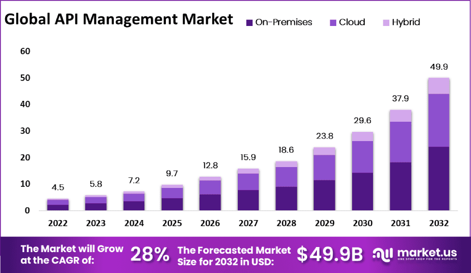 API Management Market Top Trends and industry overview to watch for in 2033 | CAGR of 28%