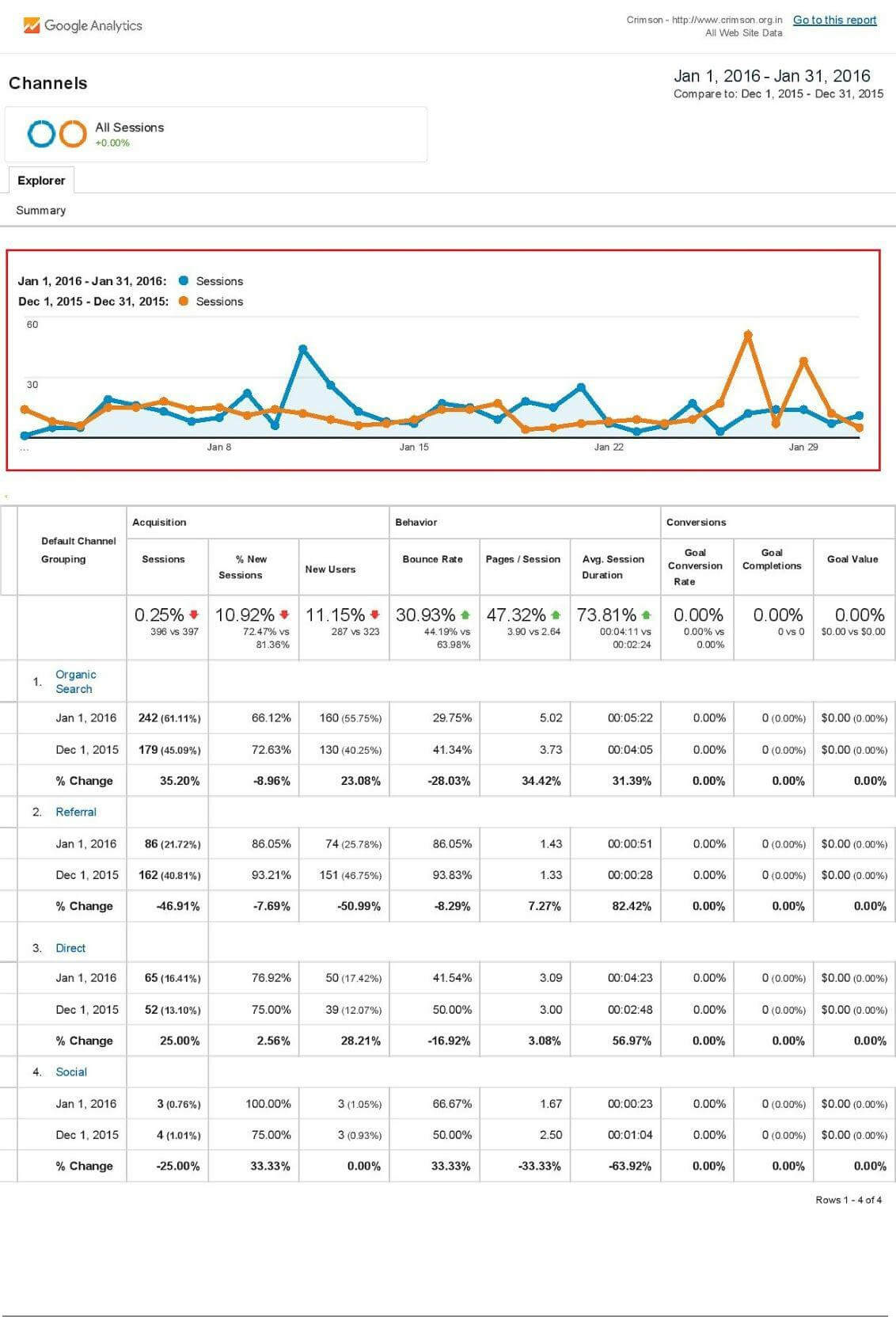 Crimson | SEO | Case Study – YESWEUS