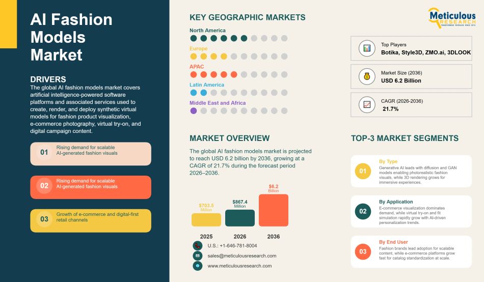 AI Fashion Models Market Size, Growth Trends, and Forecast 2026–2036