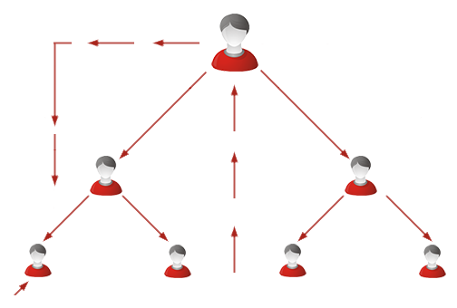 Benefits of using board MLM plan