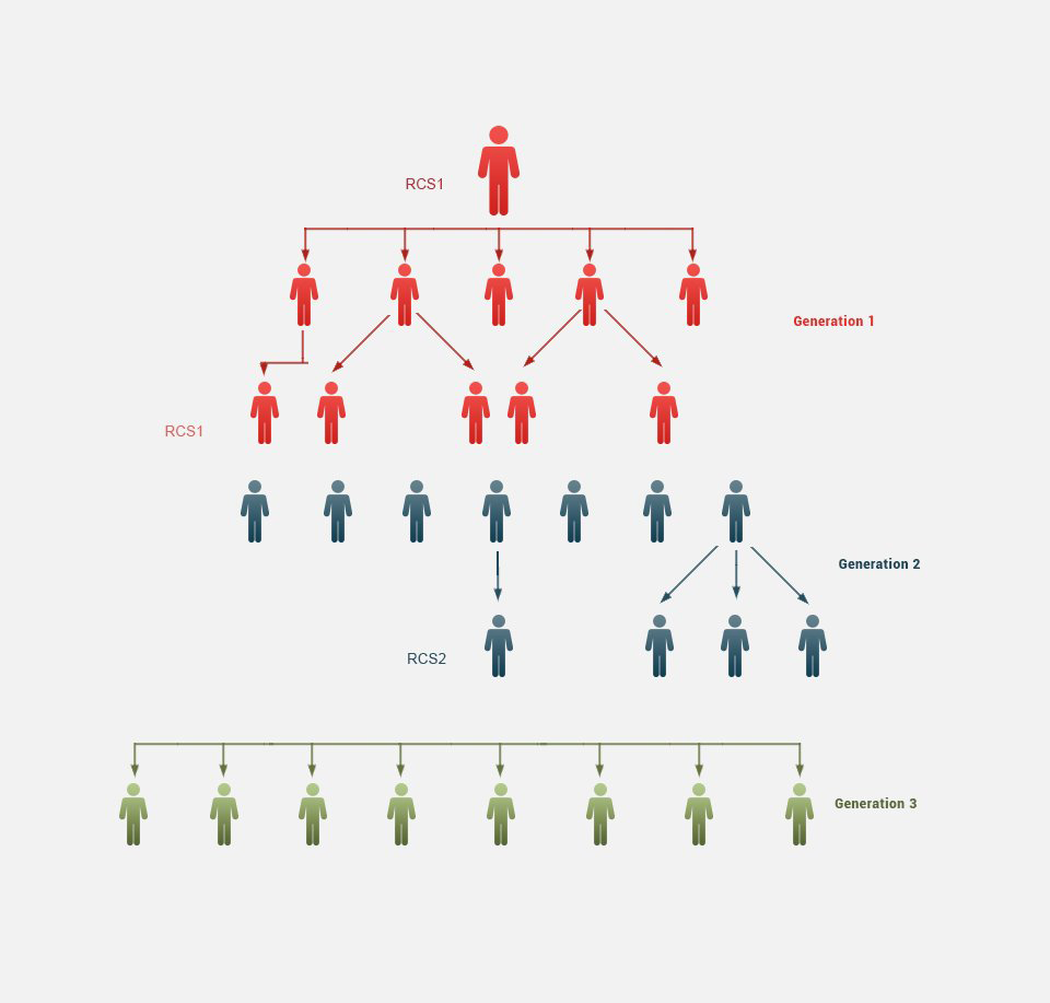 What are the features of a generation MLM plan?