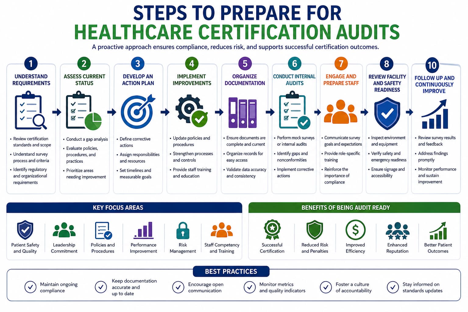 Steps to Prepare for Healthcare Certification Audits