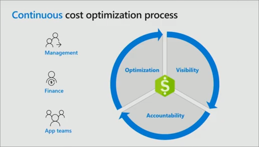 Know the Complete Insights of Cloud Cost Optimization Process