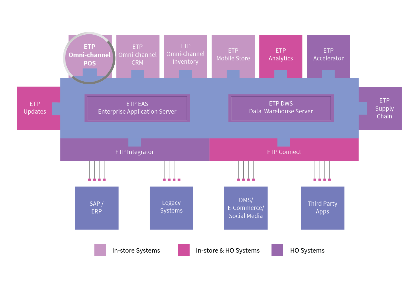 Top Omni channel Retail | Etp Group