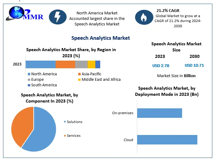 Speech Analytics Market Witnesses Strong Adoption Across BFSI and Healthcare Sectors