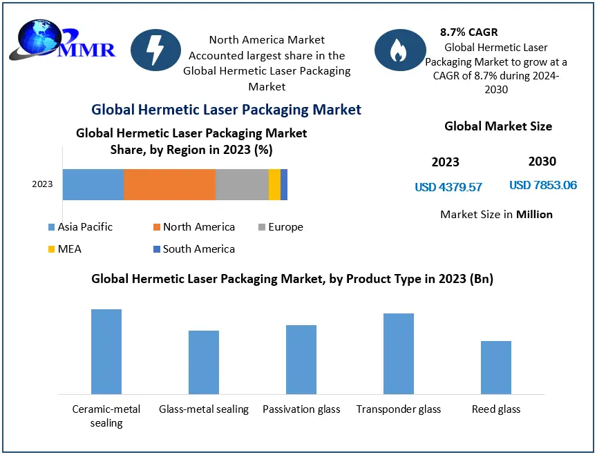 Hermetic Packaging Market Analysis with Focus on Semiconductor and IoT Applications