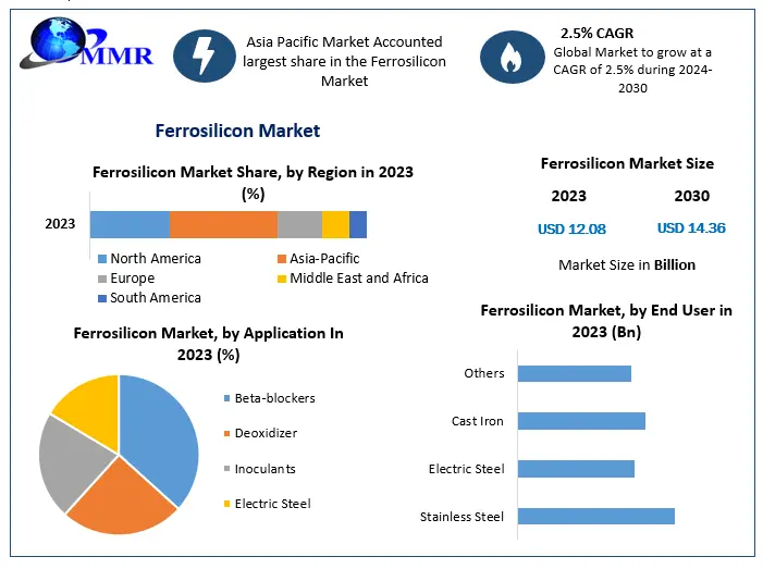 Ferrosilicon Market Witnesses Steady Growth Across Automotive and Construction Sectors