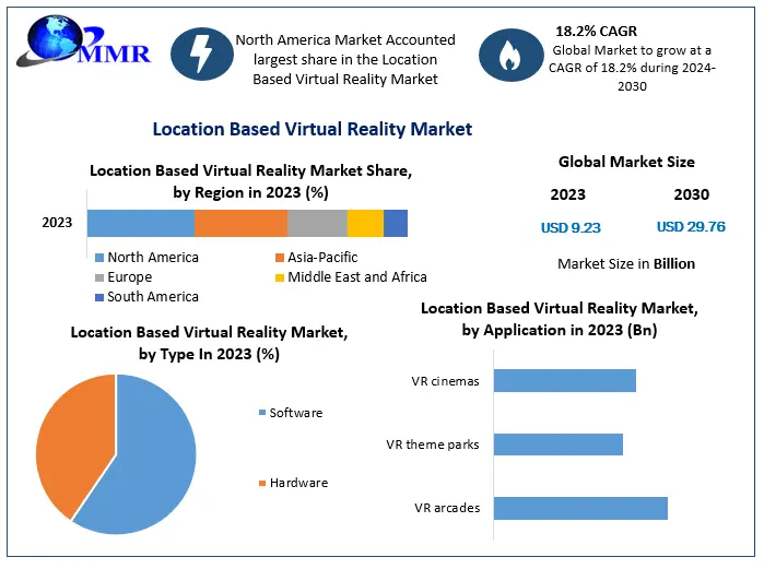 Advanced Haptics and Wireless XR Technologies Fuel Location Based Virtual Reality Market Opportunities
