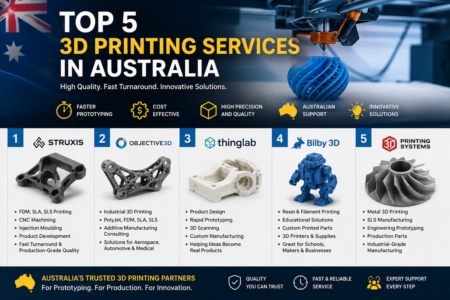 Top 5 3D Printing Services in Australia for Fast Prototyping and Manufacturing