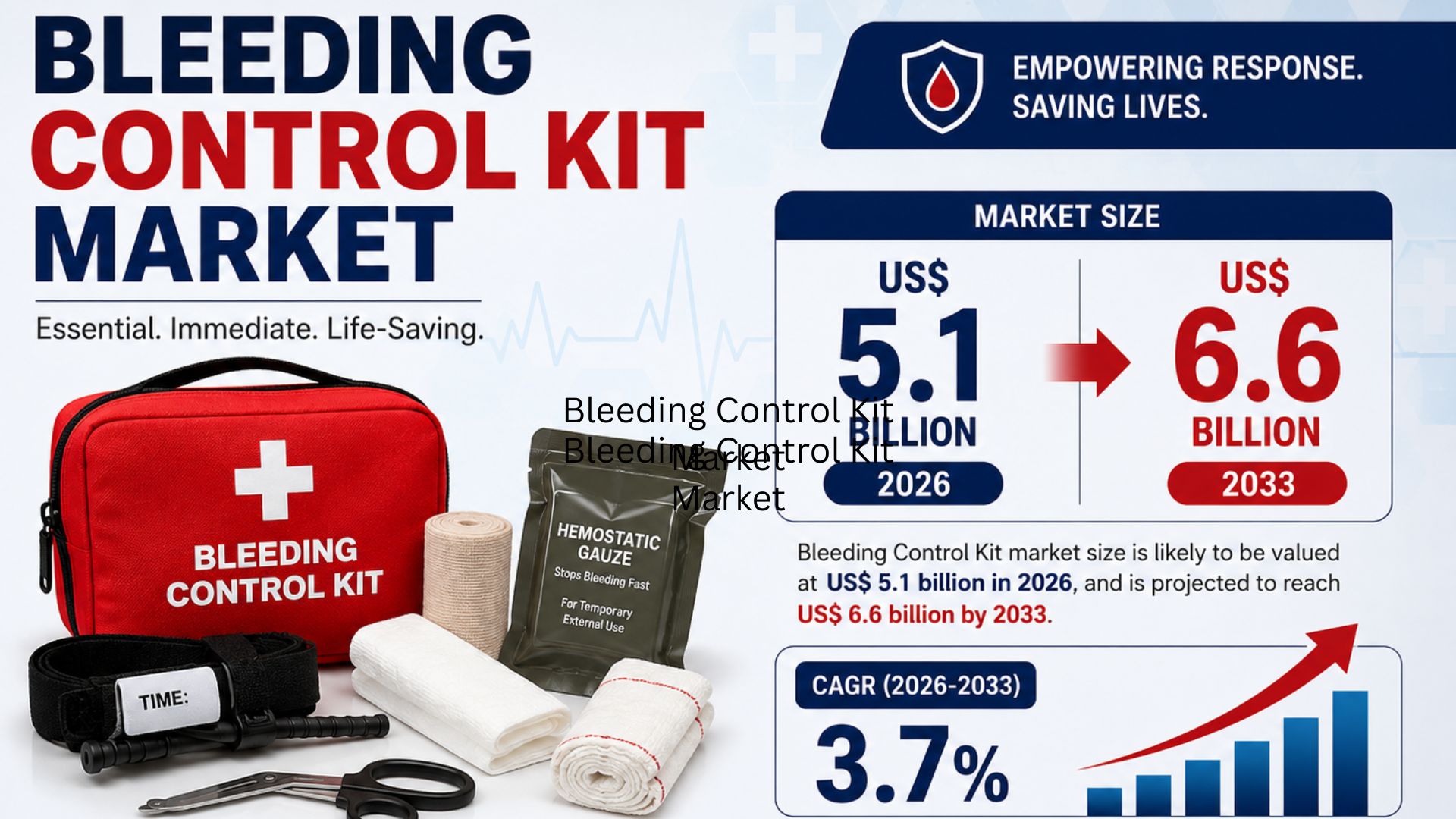 Bleeding Control Kit Market Expansion Creates New Business Opportunities
