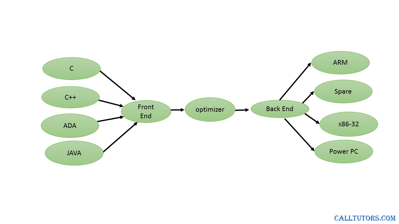 Compiler Design Assignment Help