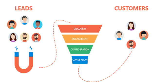 What Is Funnel Analysis In Marketing Automation?