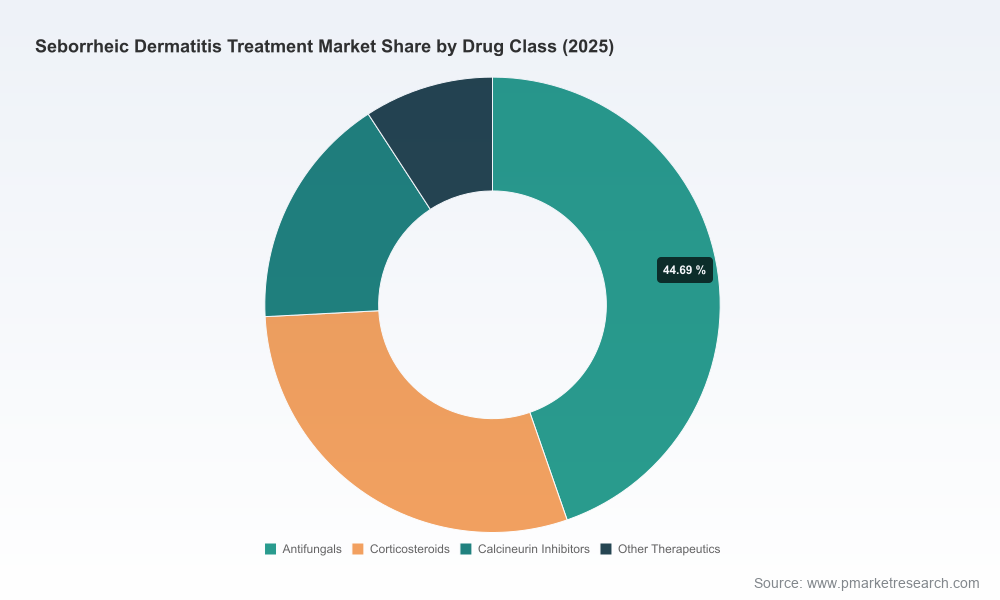 Seborrheic Dermatitis Treatment Market: Why Antifungals & Topicals Drive 5.14% CAGR Growth to 2032