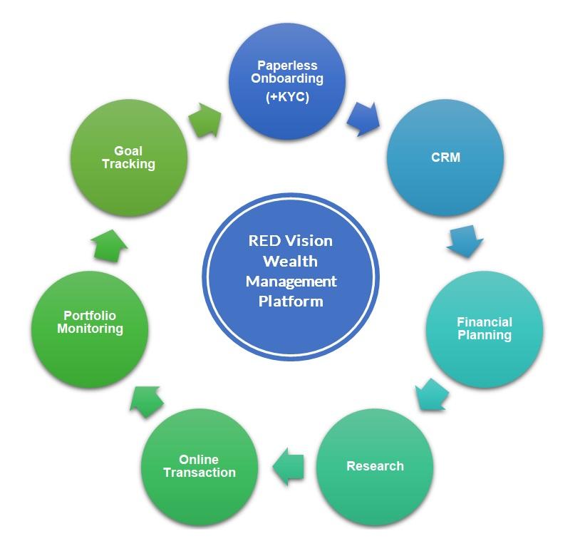 Retirement funds caught attention available here in this mutual fund software for IFA