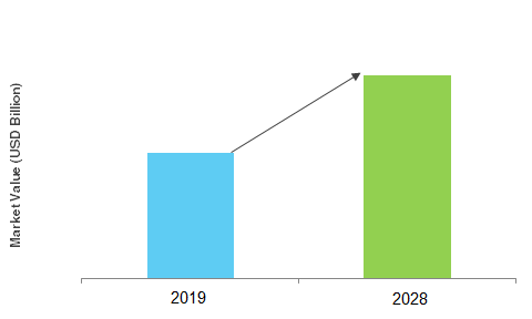The Digital Audio Workstations Market- Growing at a CAGR of 8.1% during a forecast period 2028