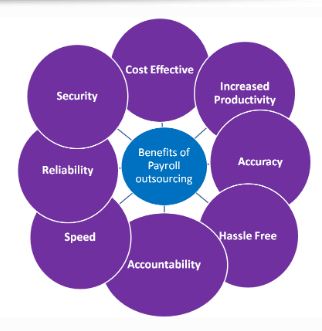 Let’s Eliminate your burden by outsourcing Payroll services
