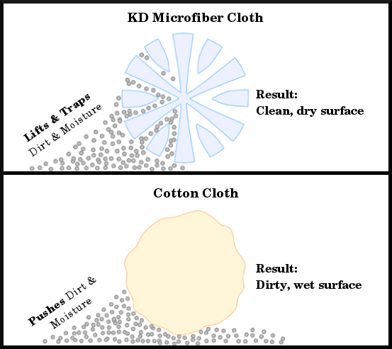 Amazing facts of Microfiber Towels!!