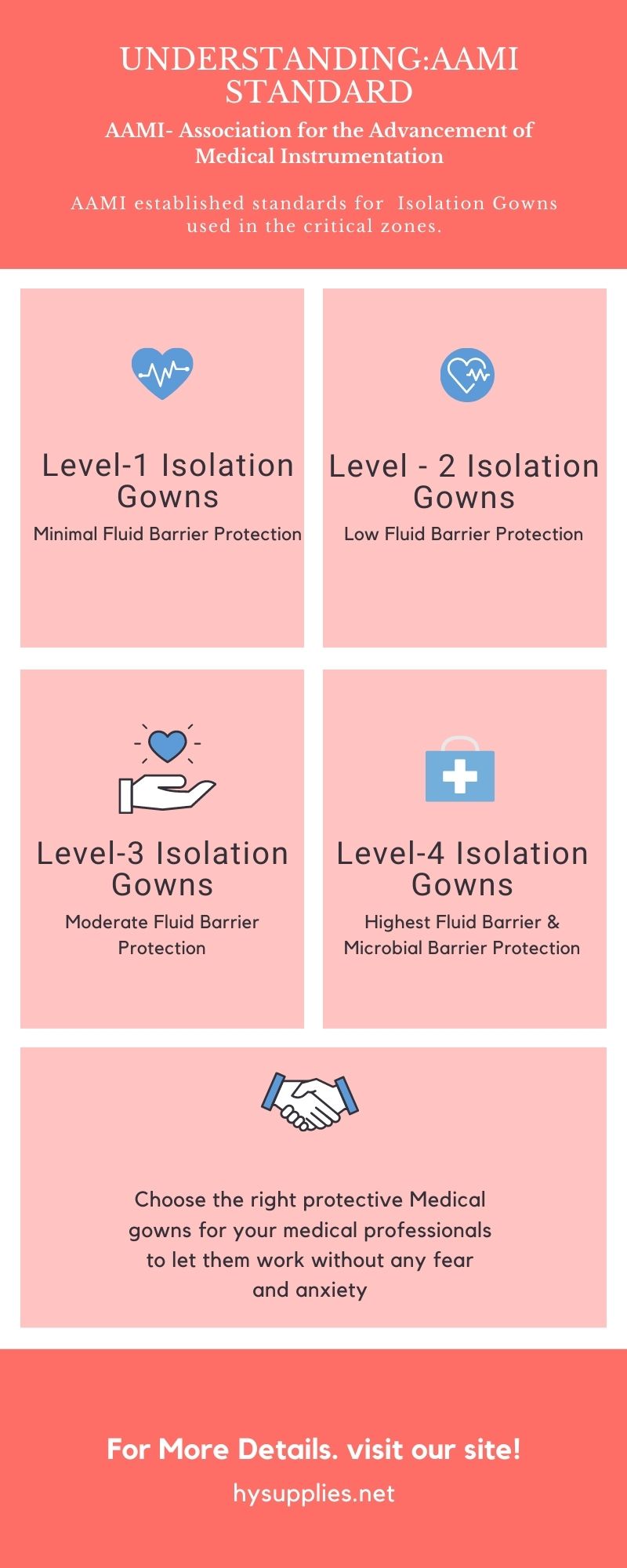 Why Isolation Gowns meet Standards?