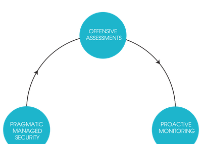 Web app Security