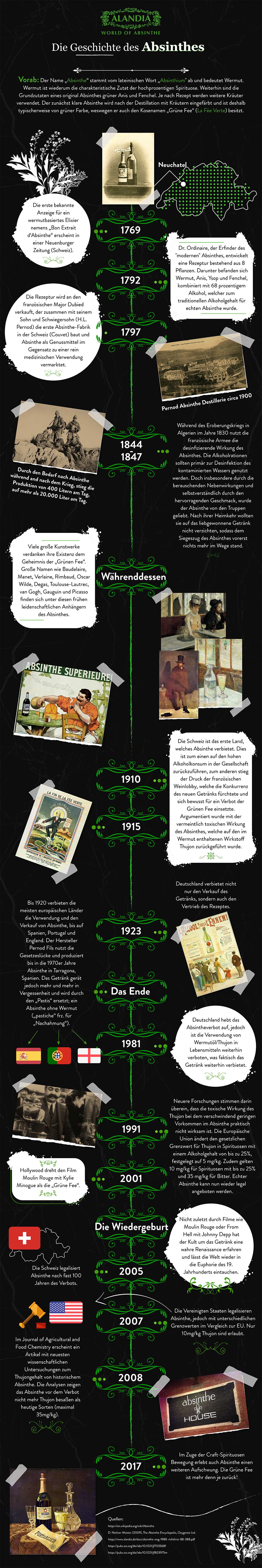 The history of Absinthe