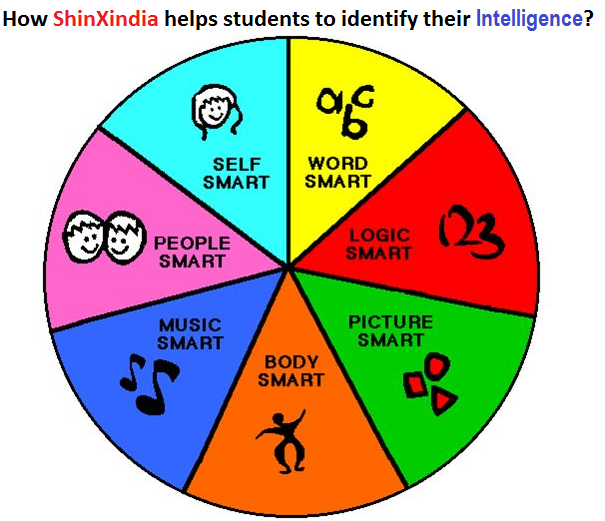 How ShinXindia helps students to identify their intelligence?