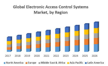 Global Electronic Access Control Systems Market: