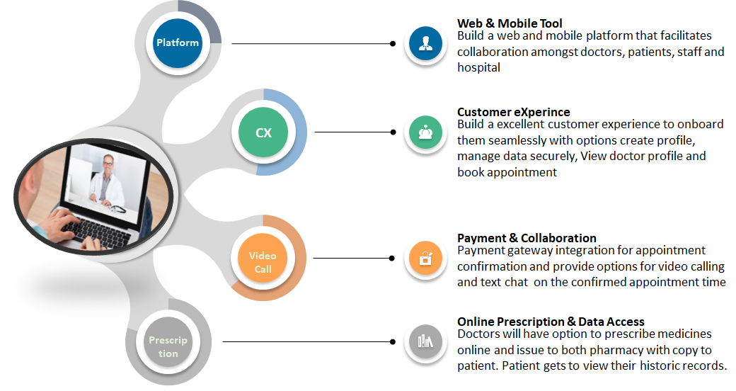How to get your hospital online with a web and mobile app platform?
