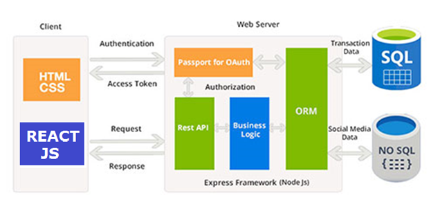 Technology Dilemma: Why JavaScript and how it fits in digitization?