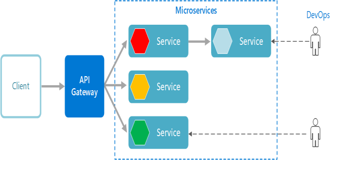 Building Modern Applications on Microservices using Microsoft Technology Stack – Part 1
